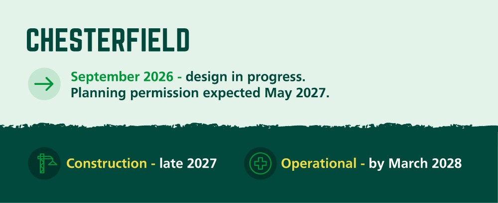 A graphic with the words Chesterfield - September 2026, design in progress. Planning permission expected May 2027. Construction late 2027. Operational by March 2028